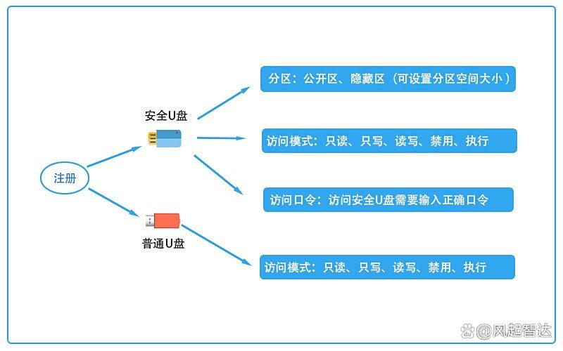 U盘泄密怎么办?五款实用的U盘防泄密软件分享给你,保护u盘安全(图4)