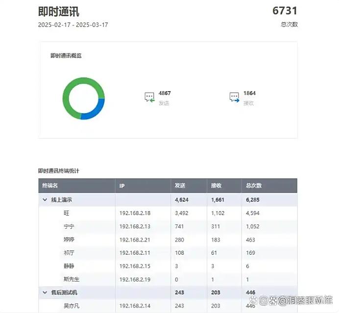 怎么远程监控电脑屏幕?六种方法教你远程实时监控电脑!收藏啦(图4) 怎么远程监控电脑屏幕?六种方法教你远程实时监控电脑!收藏啦(图4)