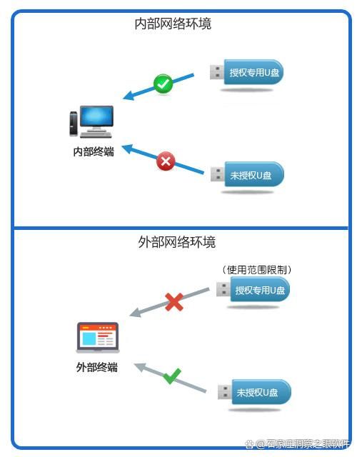 U盘如何防泄密呢?五款U盘防泄密软件,让U盘不再泄密!(图5)