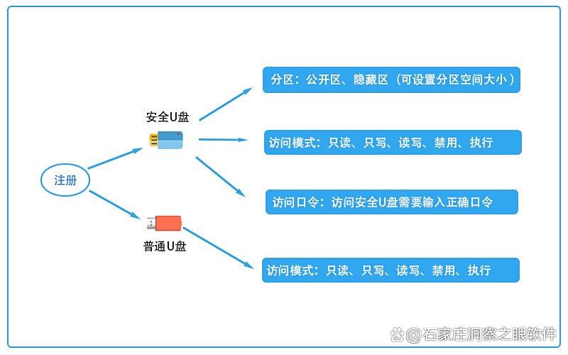 如何对防范U盘泄密?2025年八款电脑U盘加密软件分享(图3)