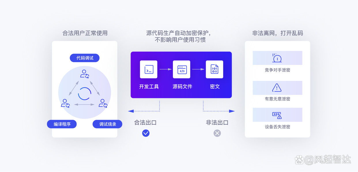 想要防泄密源代码?这六款源代码防泄密软件值得一试!企业源代码防泄密软件(图2)