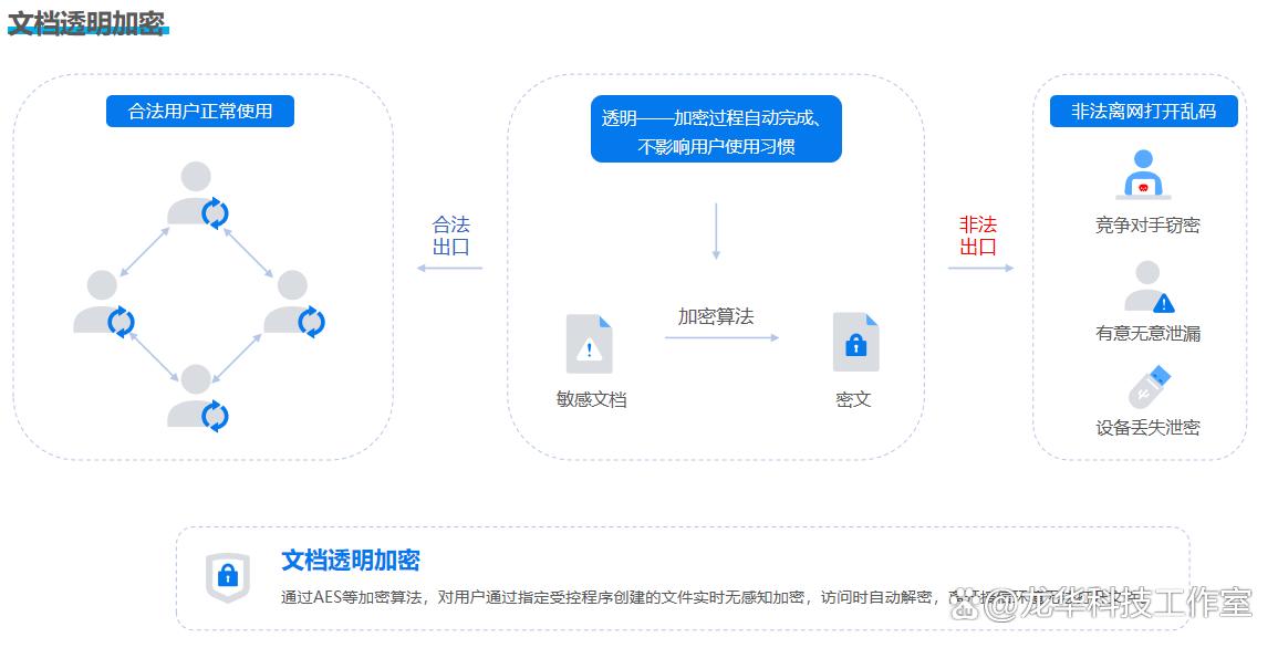 如何才能做到防止文件泄密？测试了六款最近热推的文件防泄密软件(图2)