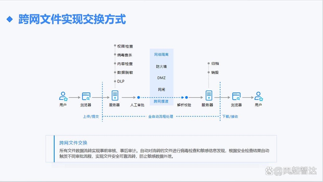 跨网文件交换有什么作用?20257款跨网文件交换系统建议收藏(图2) 跨网文件交换有什么作用?20257款跨网文件交换系统建议收藏(图2)