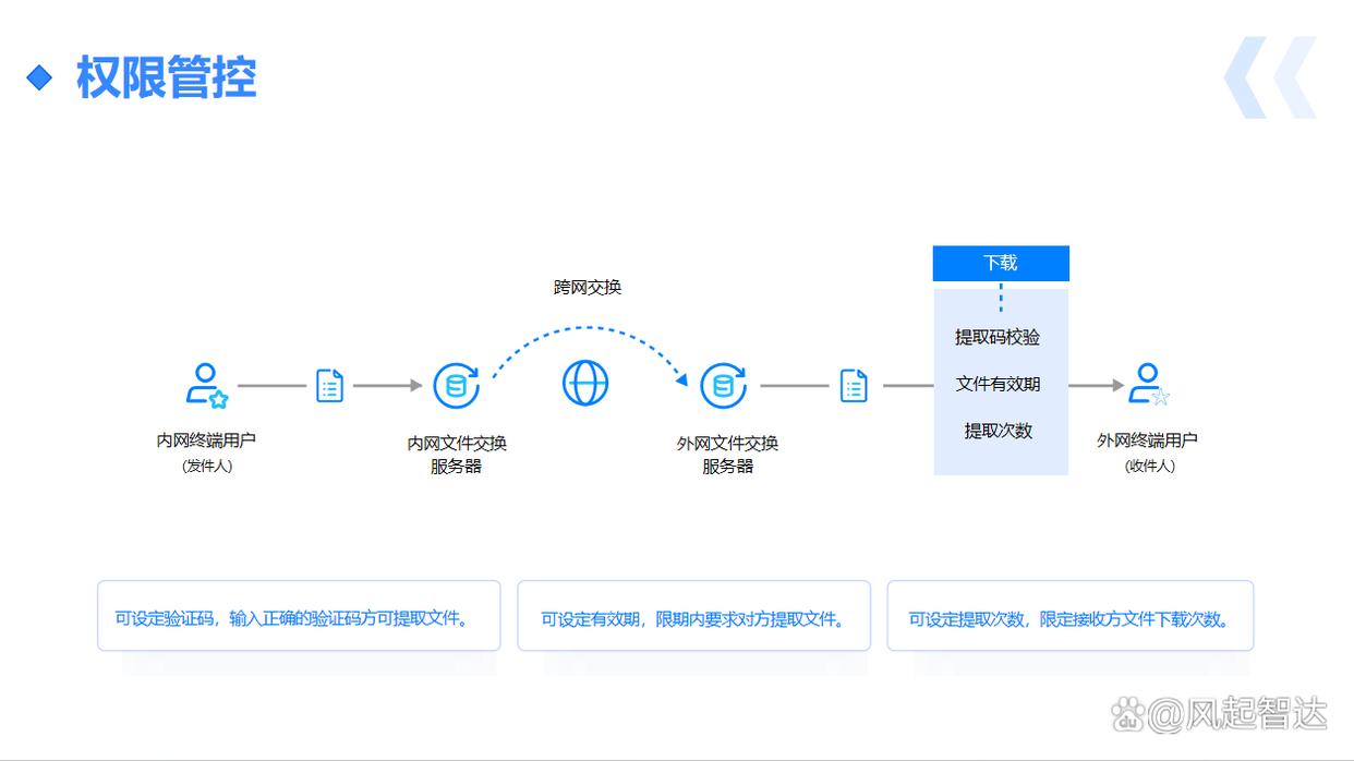跨网文件交换有什么作用?20257款跨网文件交换系统建议收藏(图3) 跨网文件交换有什么作用?20257款跨网文件交换系统建议收藏(图3)