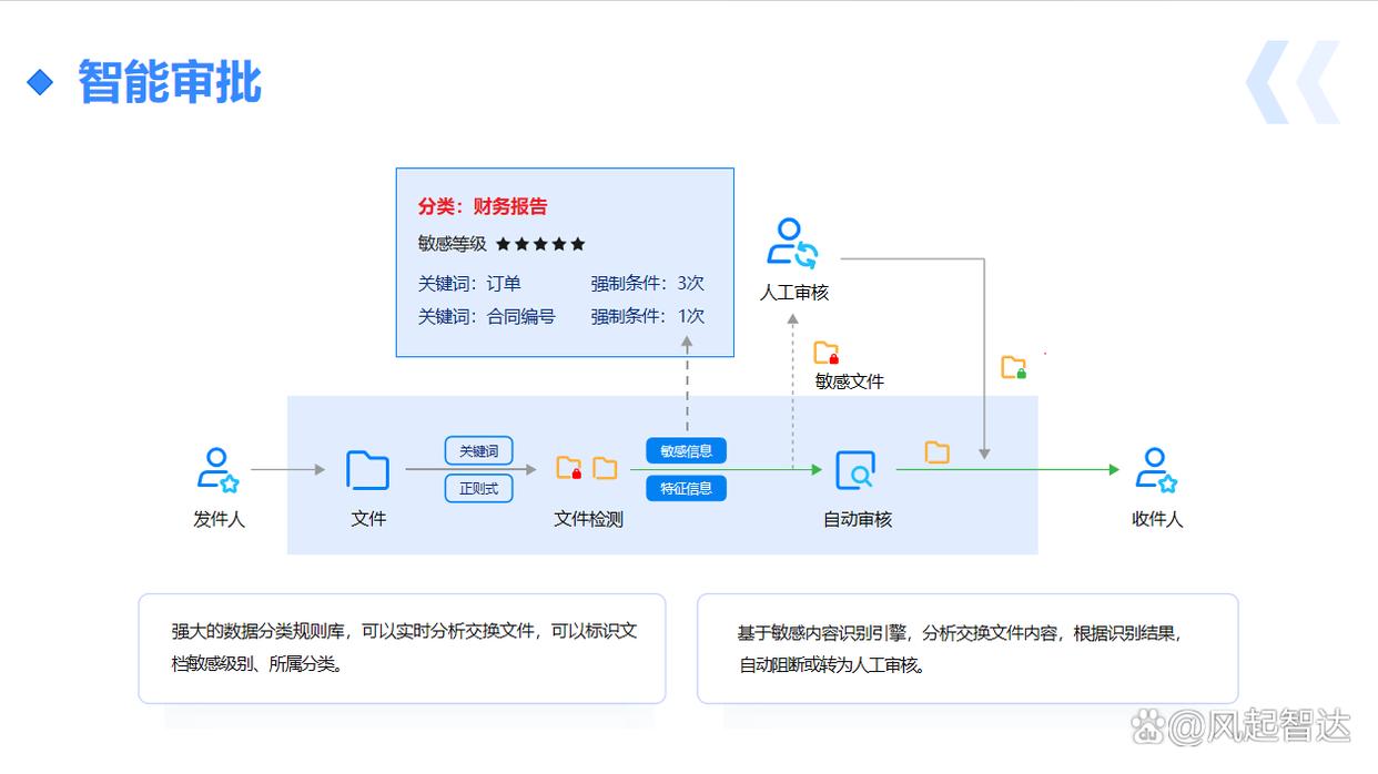 跨网文件交换有什么作用?20257款跨网文件交换系统建议收藏(图4) 跨网文件交换有什么作用?20257款跨网文件交换系统建议收藏(图4)