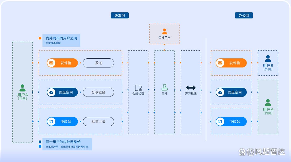 跨网文件交换有什么作用?20257款跨网文件交换系统建议收藏(图6) 跨网文件交换有什么作用?20257款跨网文件交换系统建议收藏(图6)