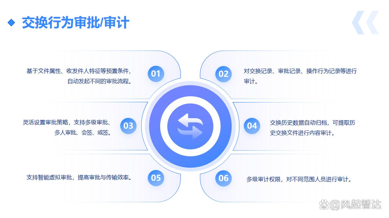 跨网文件交换有什么作用?20257款跨网文件交换系统建议收藏(图5) 跨网文件交换有什么作用?20257款跨网文件交换系统建议收藏(图5)