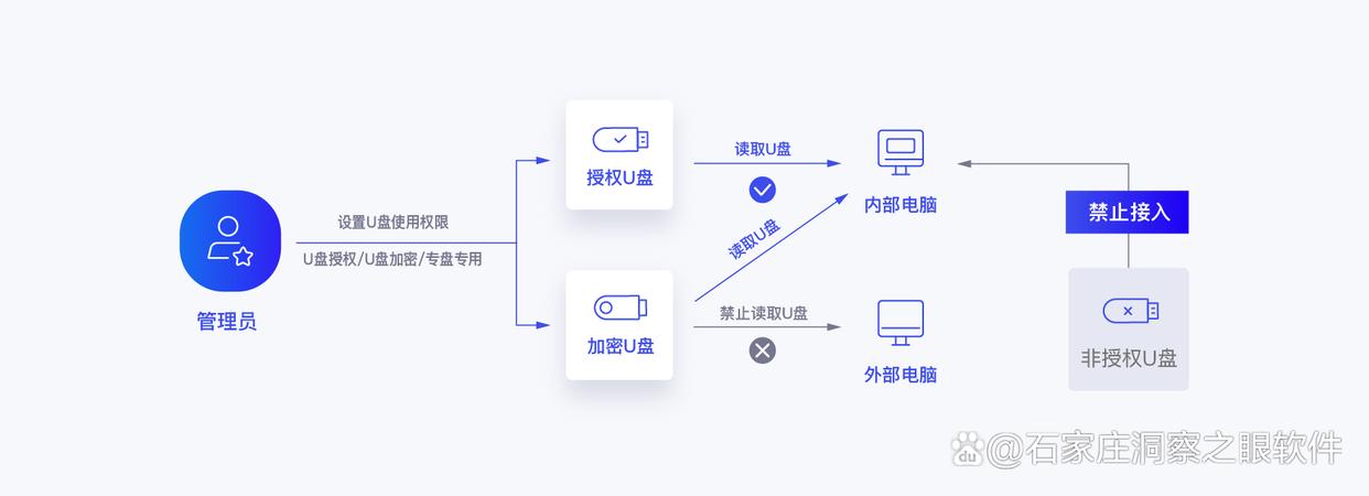 U盘如何防泄密呢?8个U盘防泄密软件,适合制造类企业,杜绝泄密!(图2)