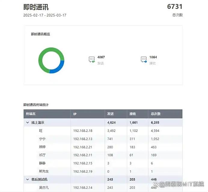 电脑监控软件有哪些?分享六款电脑实时监控APP,2025最新推荐(图4) 电脑监控软件有哪些?分享六款电脑实时监控APP,2025最新推荐(图4)