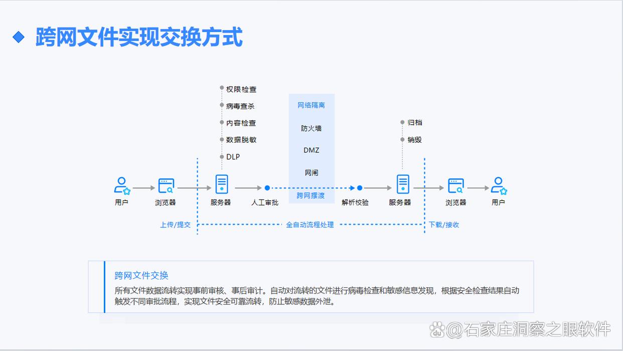 分享8种企业常用的跨网文件安全交换系统,哪款综合实力最强?(图2) 分享8种企业常用的跨网文件安全交换系统,哪款综合实力最强?(图2)