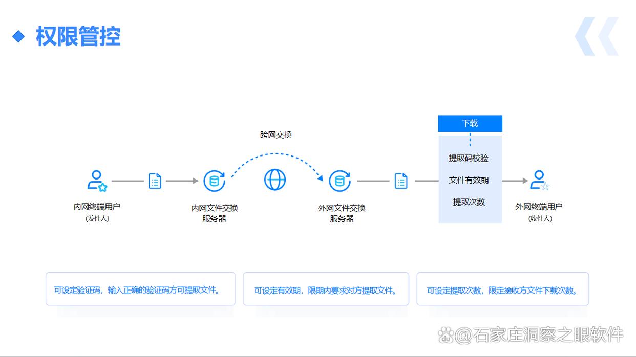 分享8种企业常用的跨网文件安全交换系统,哪款综合实力最强?(图3) 分享8种企业常用的跨网文件安全交换系统,哪款综合实力最强?(图3)