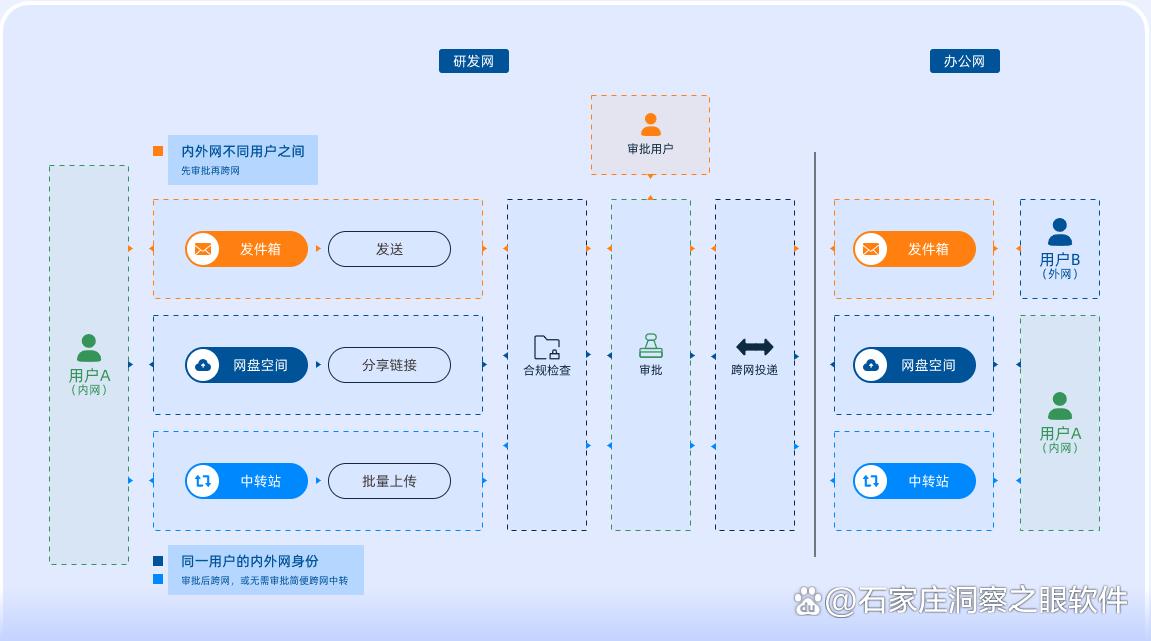 分享8种企业常用的跨网文件安全交换系统,哪款综合实力最强?(图6) 分享8种企业常用的跨网文件安全交换系统,哪款综合实力最强?(图6)