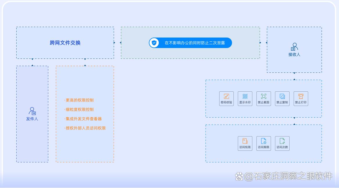分享8种企业常用的跨网文件安全交换系统,哪款综合实力最强?(图8) 分享8种企业常用的跨网文件安全交换系统,哪款综合实力最强?(图8)