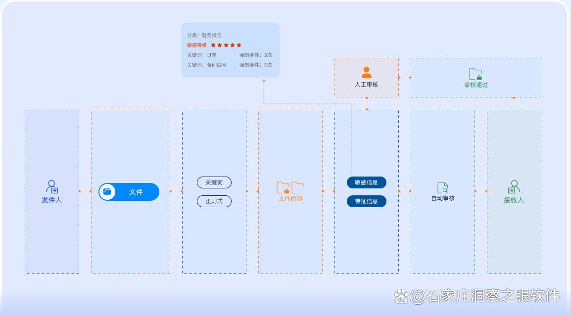 什么是跨网文件交换?2025年分享六款好用的跨网文件交换系统(图8) 什么是跨网文件交换?2025年分享六款好用的跨网文件交换系统(图8)