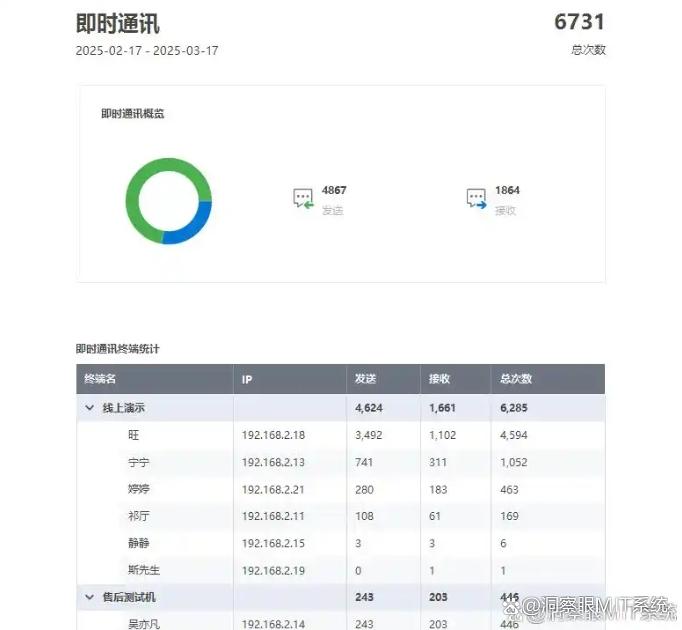 怎么监控员工上网行为？推荐七款实用的上网监控软件，25 年最新(图3)