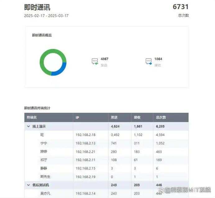 想远程监控电脑?五个远程实时监控电脑的方法分享,码住(图4) 想远程监控电脑?五个远程实时监控电脑的方法分享,码住(图4)