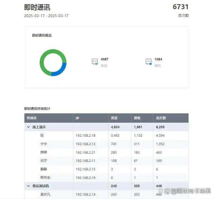电脑屏幕怎么实时监控?六款电脑屏幕监控软件分享,实时监控电脑(图4) 电脑屏幕怎么实时监控?六款电脑屏幕监控软件分享,实时监控电脑(图4)
