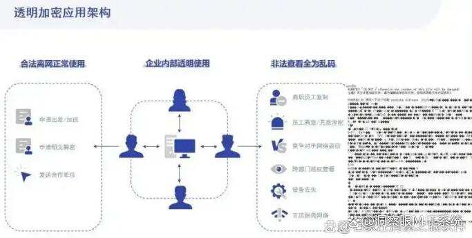 DLP数据防泄漏软件有哪些?分享五款DLP数据防泄漏软件,都是精选(图2) DLP数据防泄漏软件有哪些?分享五款DLP数据防泄漏软件,都是精选(图2)