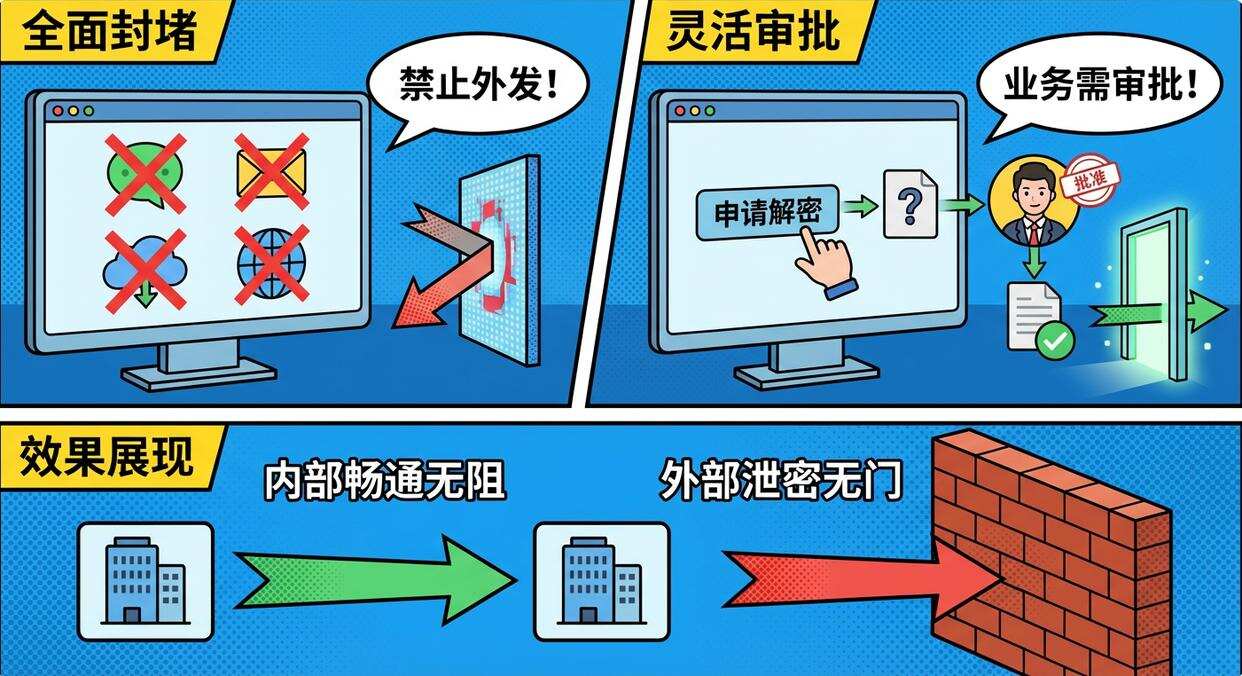 企业如何做好防泄密?推荐六款文件防泄密软件,全方面保护文件安全(图3) 企业如何做好防泄密?推荐六款文件防泄密软件,全方面保护文件安全(图3)
