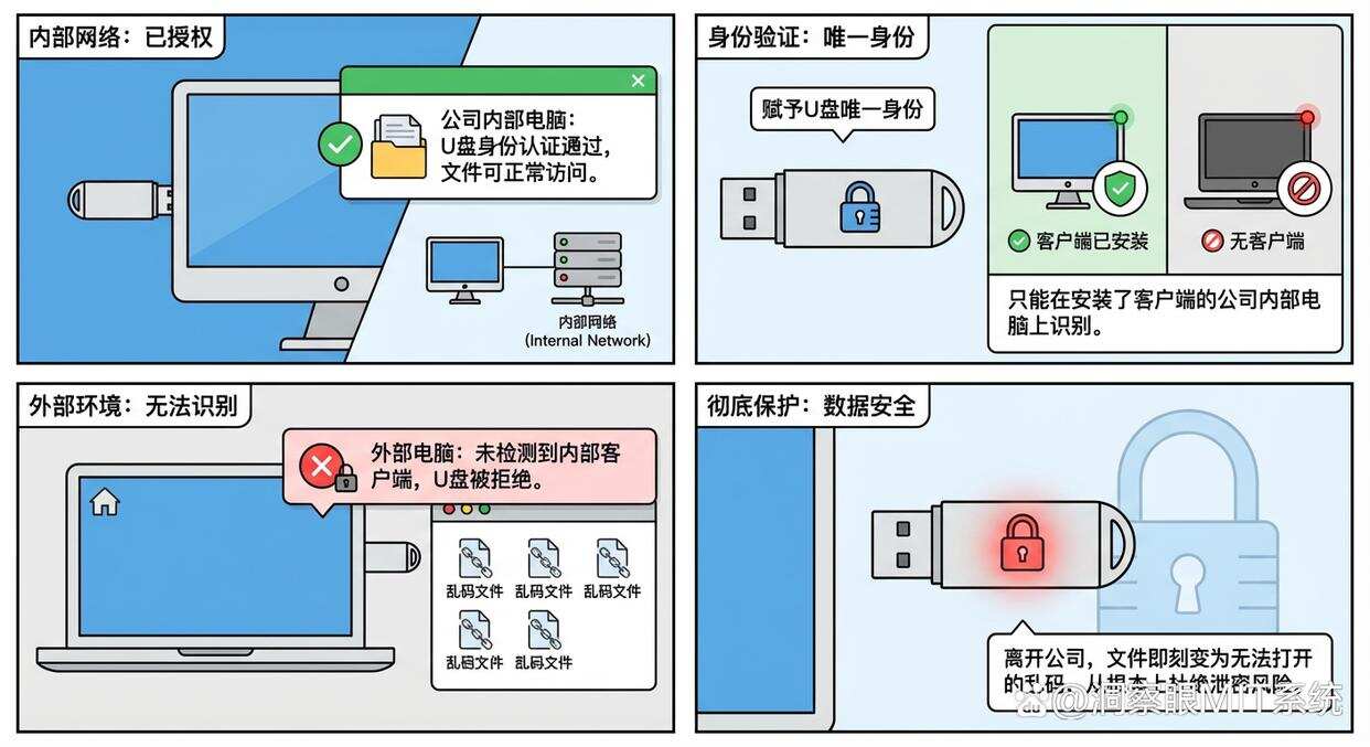 如何给U盘加密?五款U盘加密软件分享,你看好哪个?(图6) 如何给U盘加密?五款U盘加密软件分享,你看好哪个?(图6)