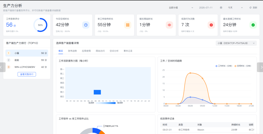 员工上网行为监控软件有哪些? 整理 5款实用工具,企业直接码住!(图2) 员工上网行为监控软件有哪些? 整理 5款实用工具,企业直接码住!(图2)