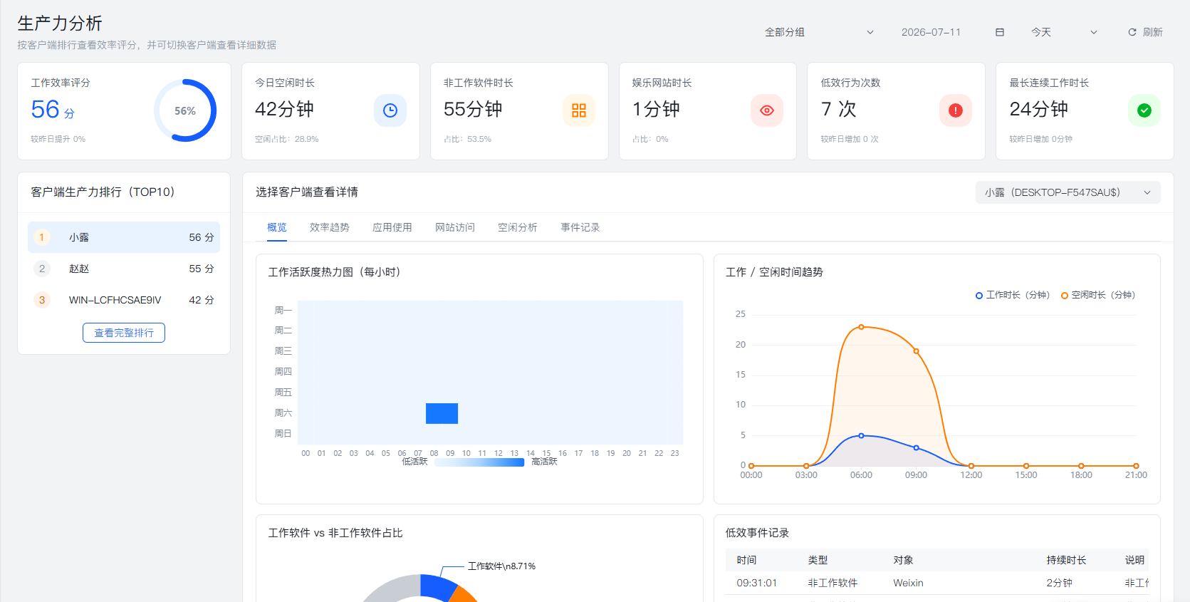 上网行为审计软件怎么挑?精选 6 款监控工具,省心高效(图5) 上网行为审计软件怎么挑?精选 6 款监控工具,省心高效(图5)