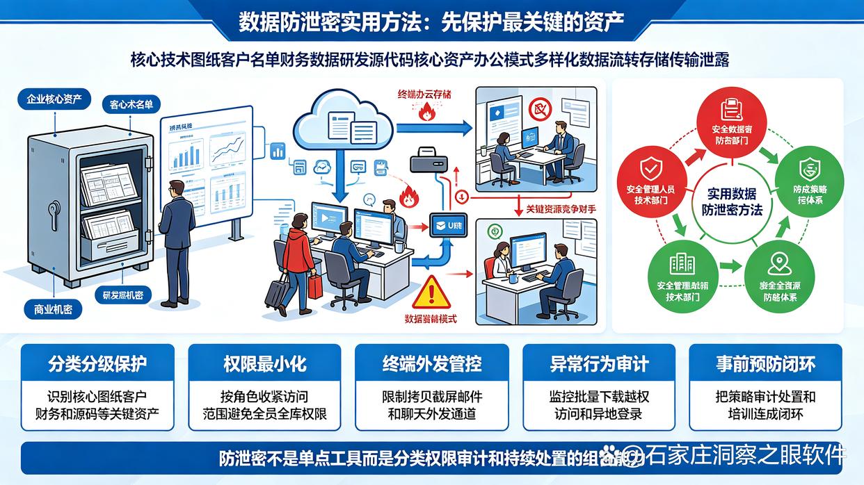 数据防泄密方法有哪些？推荐5个实用的数据防泄密方法，码住学起来(图1)