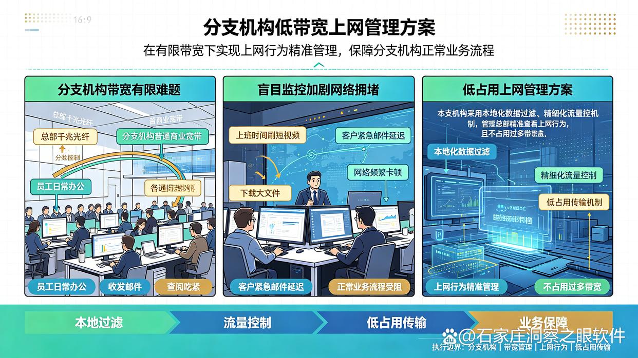 带宽有限的分支机构应该如何选择上网监控软件？推荐7款上网行为监控软件，收藏了(图1)