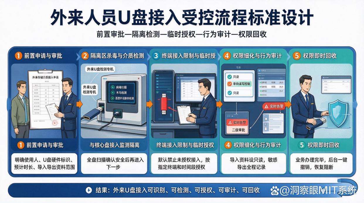 外来人员带 U 盘到公司导资料,如何安排受控流程?推荐几个管理软件,快收藏(图2) 外来人员带 U 盘到公司导资料,如何安排受控流程?推荐几个管理软件,快收藏(图2)