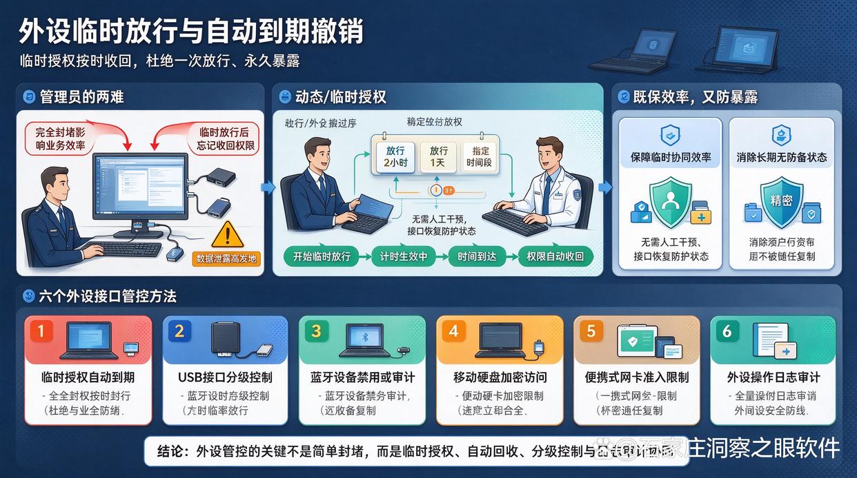 外设临时放行是否支持自动到期撤销？分享六个管控外设接口的小措施，码住